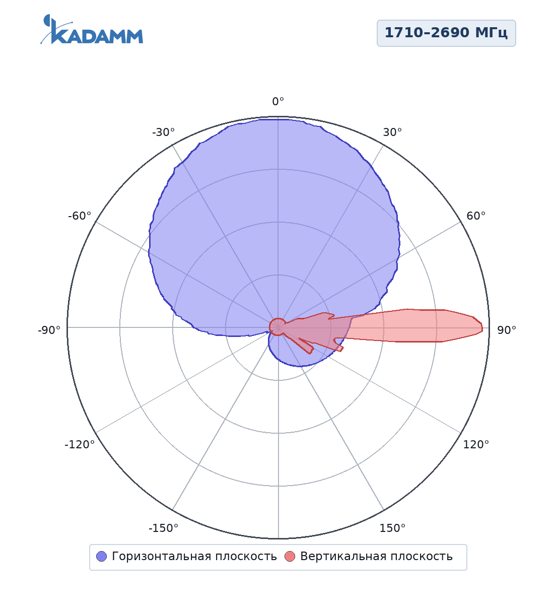 Диаграмма направленности KADAMM K806702719, 1710–2690 МГц