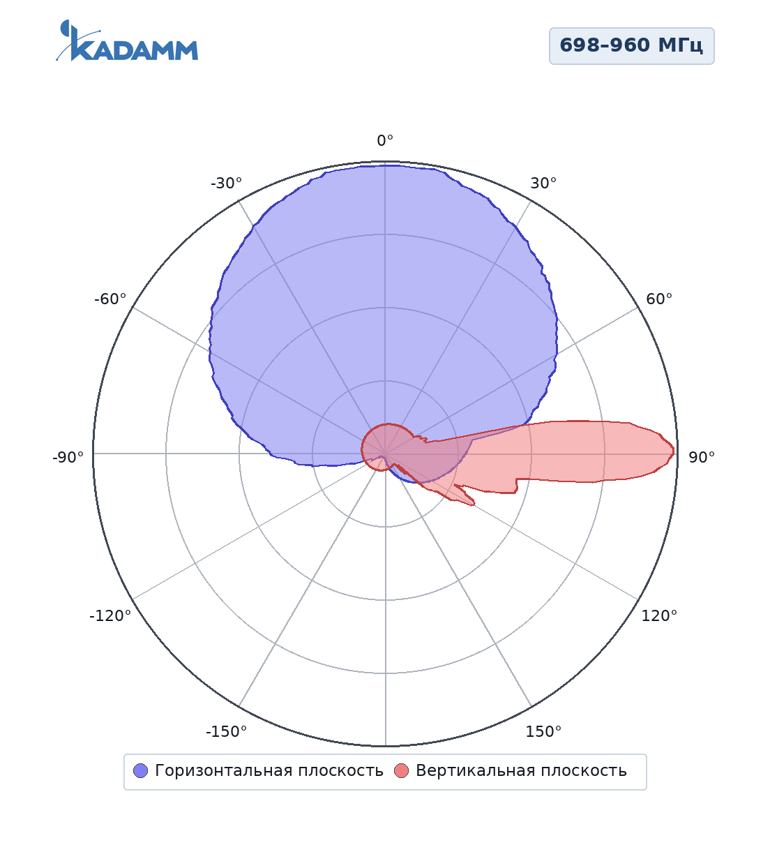 Диаграмма направленности KADAMM K806702719v01, 698–960 МГц