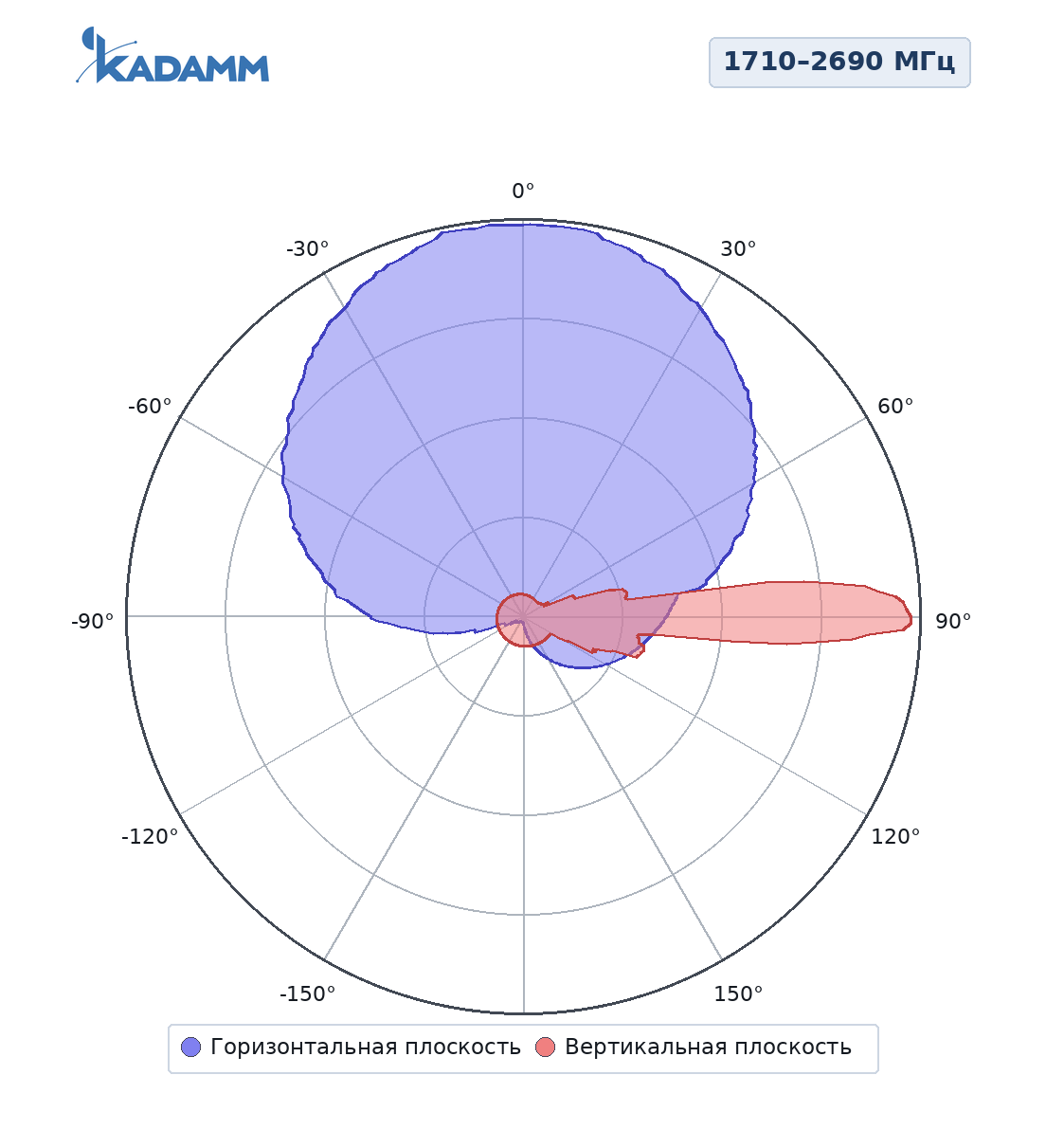 Диаграмма направленности KADAMM K806702719v01, 1710–2690 МГц