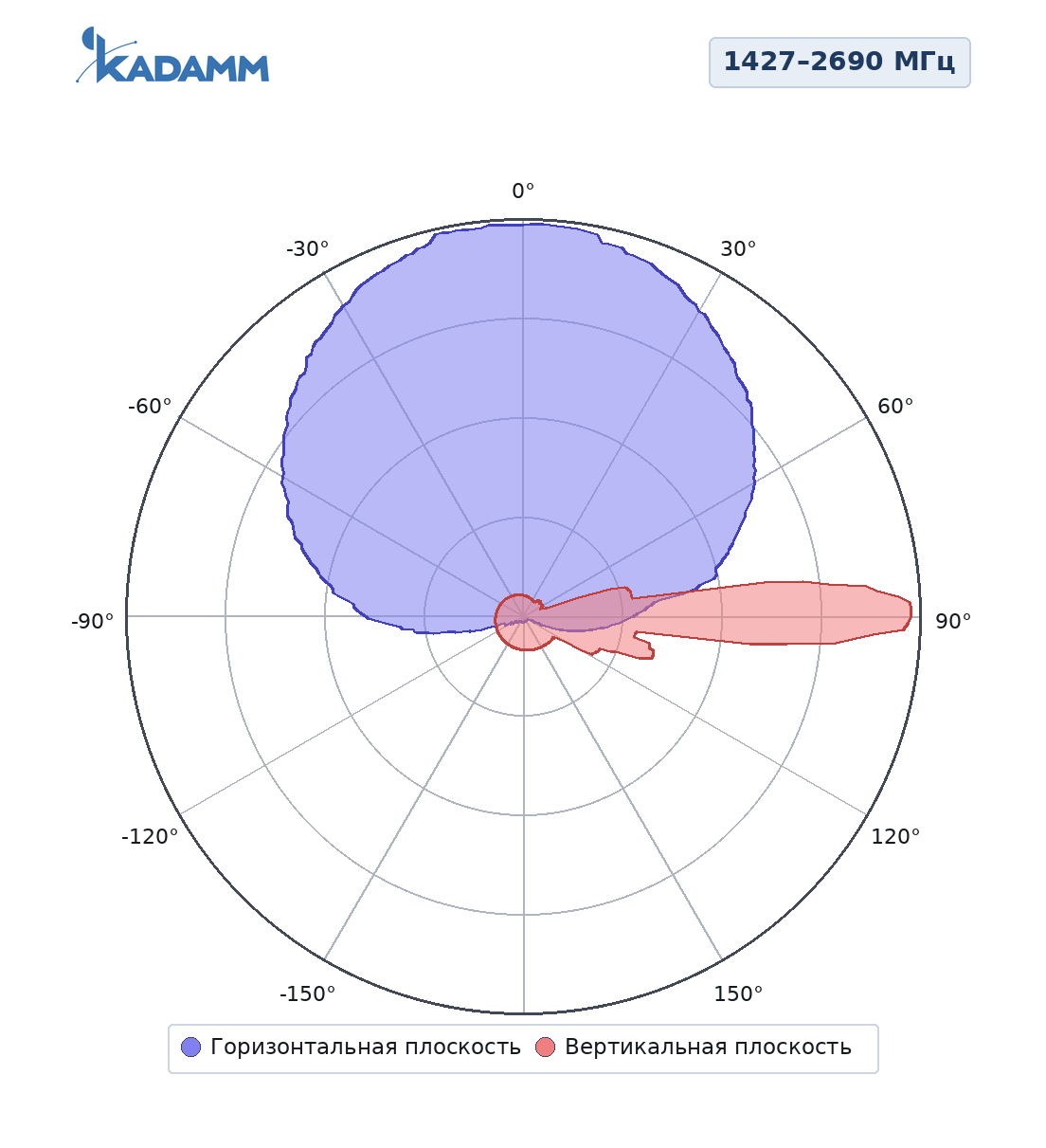 Диаграмма направленности KADAMM K806702719v01, 1427–2690 МГц