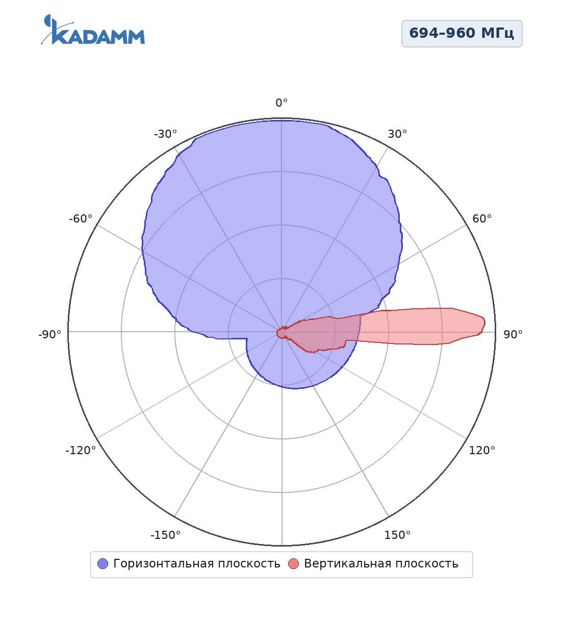Диаграмма направленности KADAMM K806702719v02, 694–960 МГц
