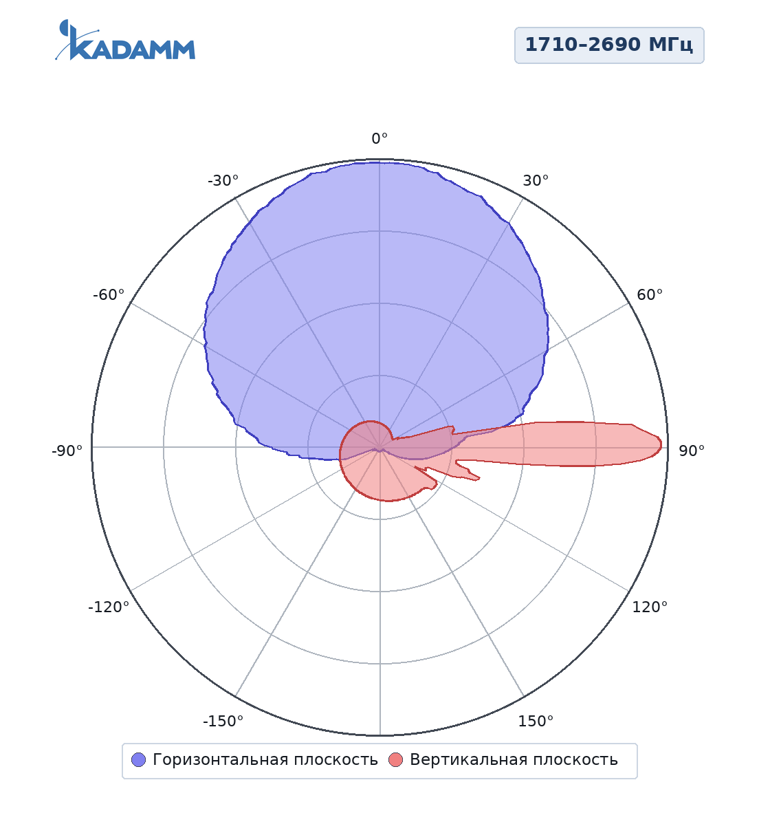 Диаграмма направленности KADAMM K806702719v02, 1710–2690 МГц
