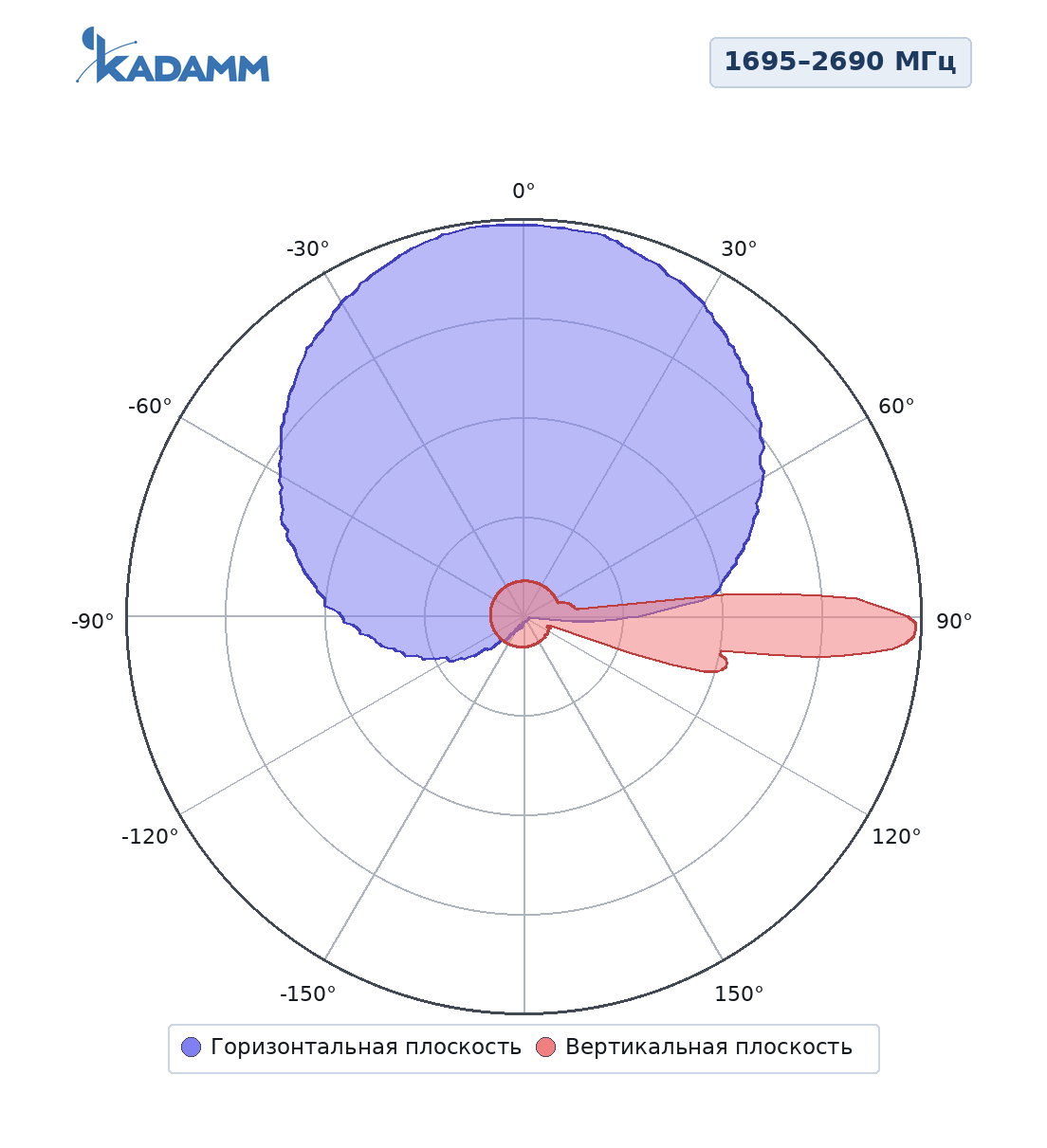Диаграмма направленности KADAMM K806602719, 1695–2690 МГц