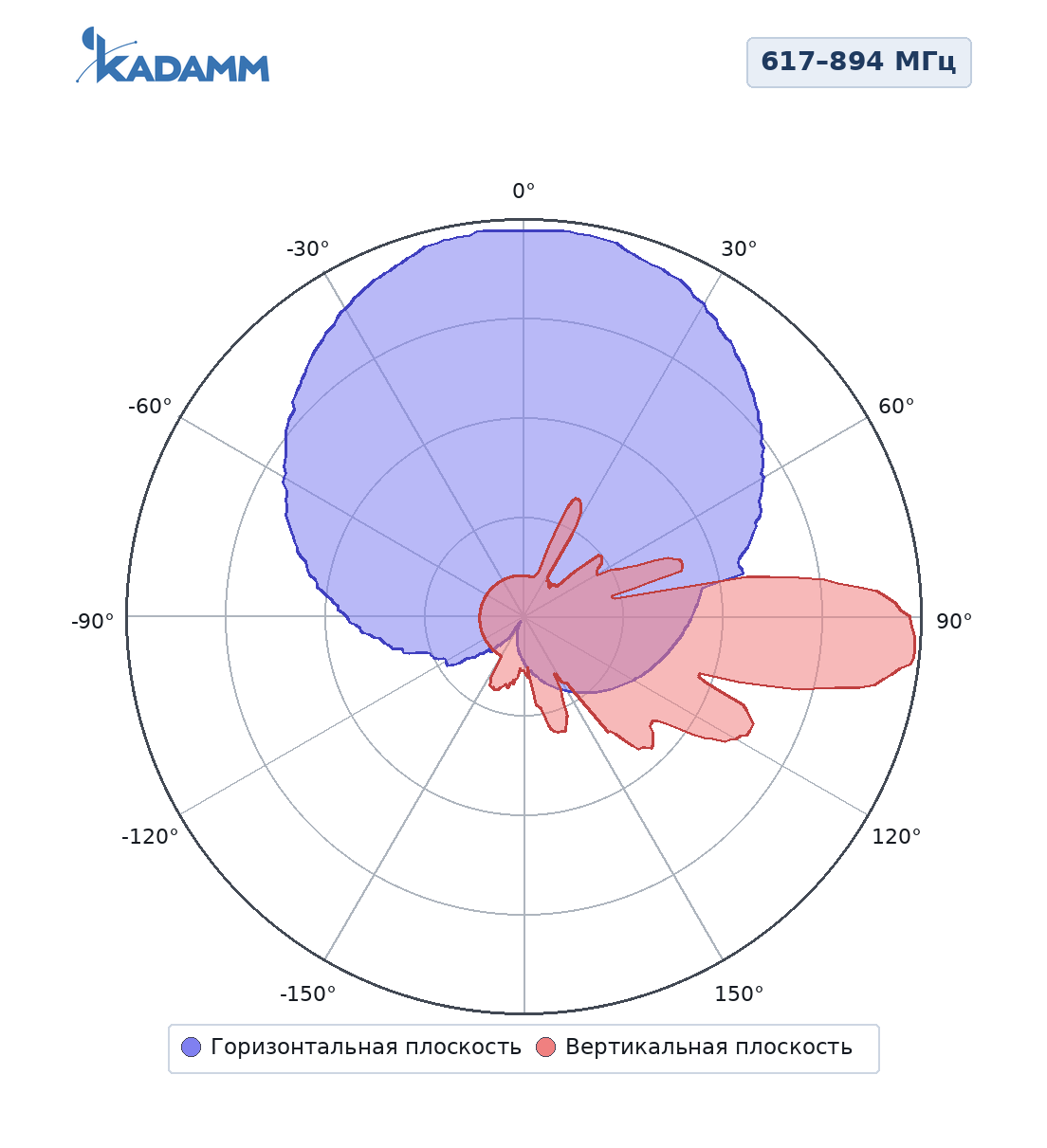 Диаграмма направленности KADAMM K806602719v01, 617–894 МГц