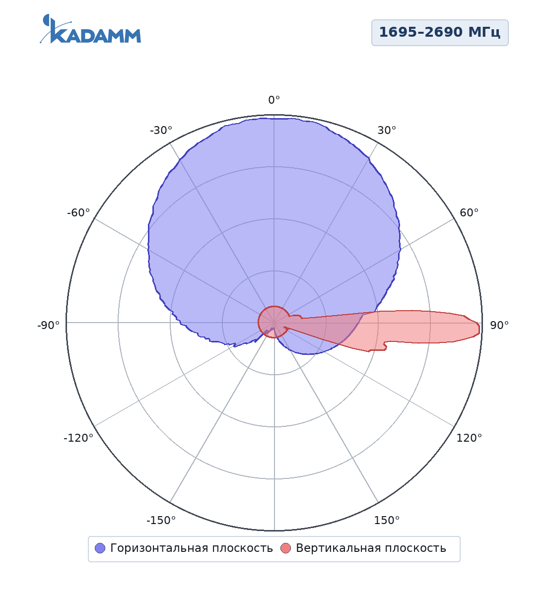 Диаграмма направленности KADAMM K806602719v01, 1695–2690 МГц