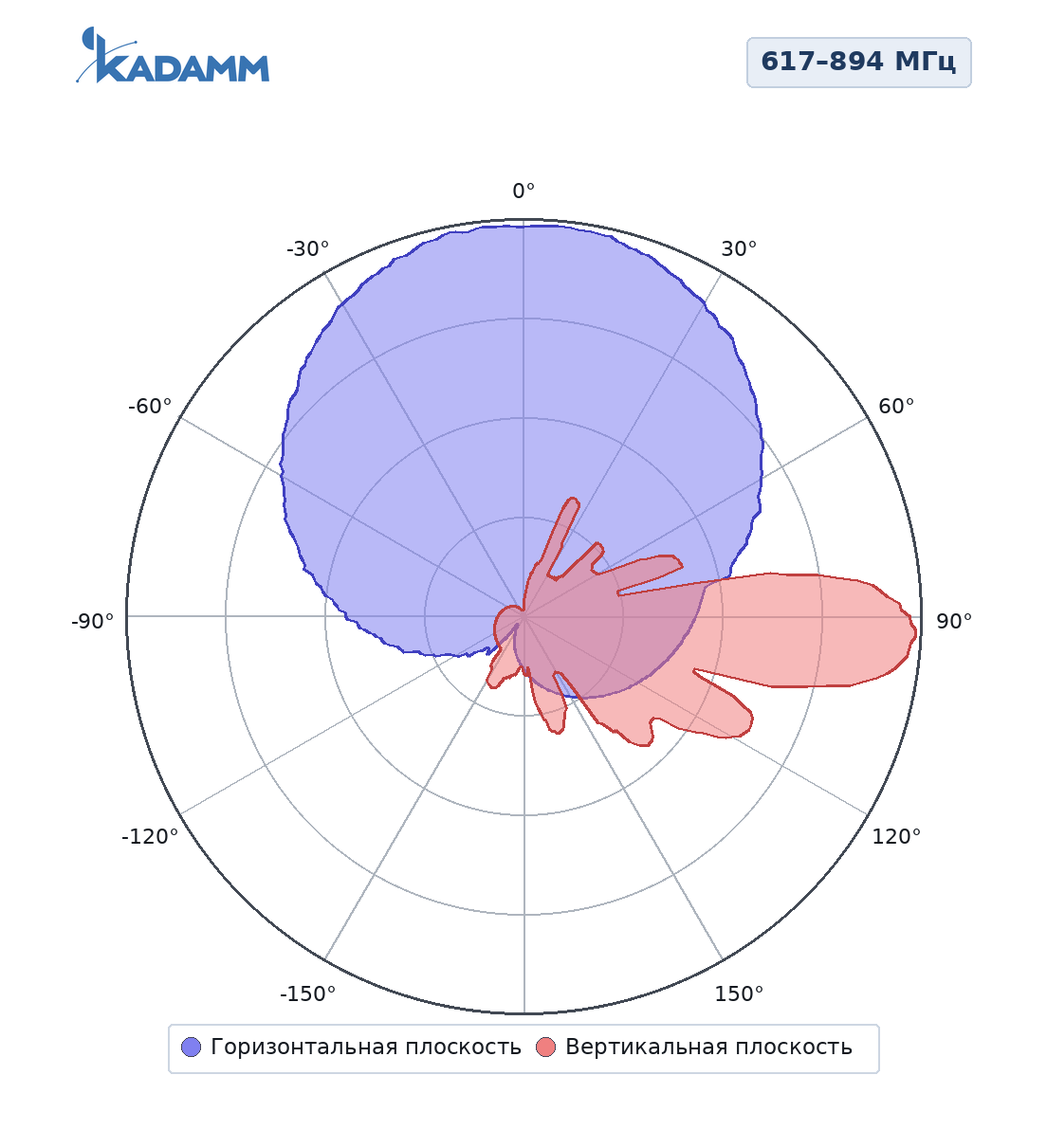 Диаграмма направленности KADAMM K806602719v02, 617–894 МГц