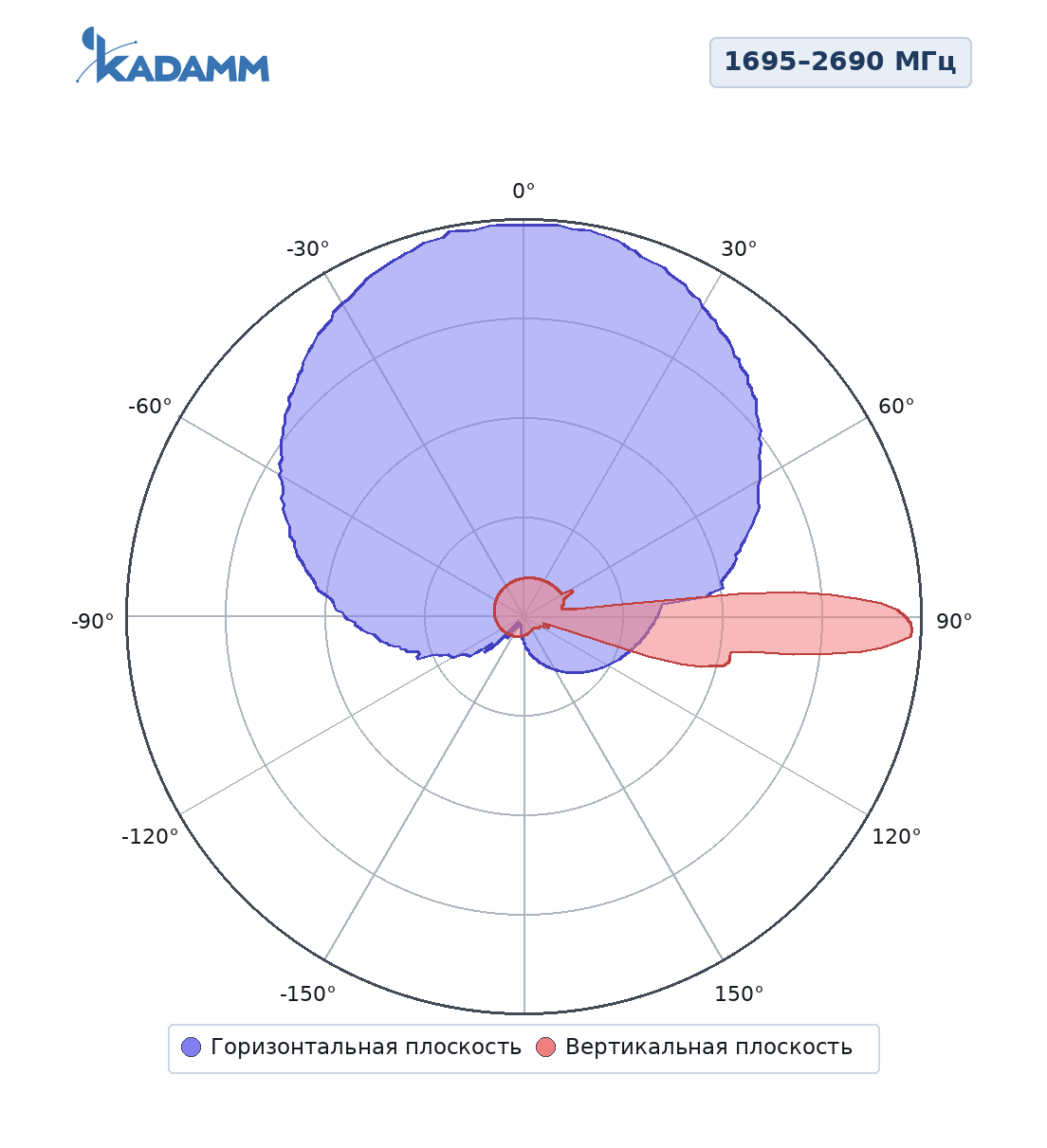Диаграмма направленности KADAMM K806602719v02, 1695–2690 МГц