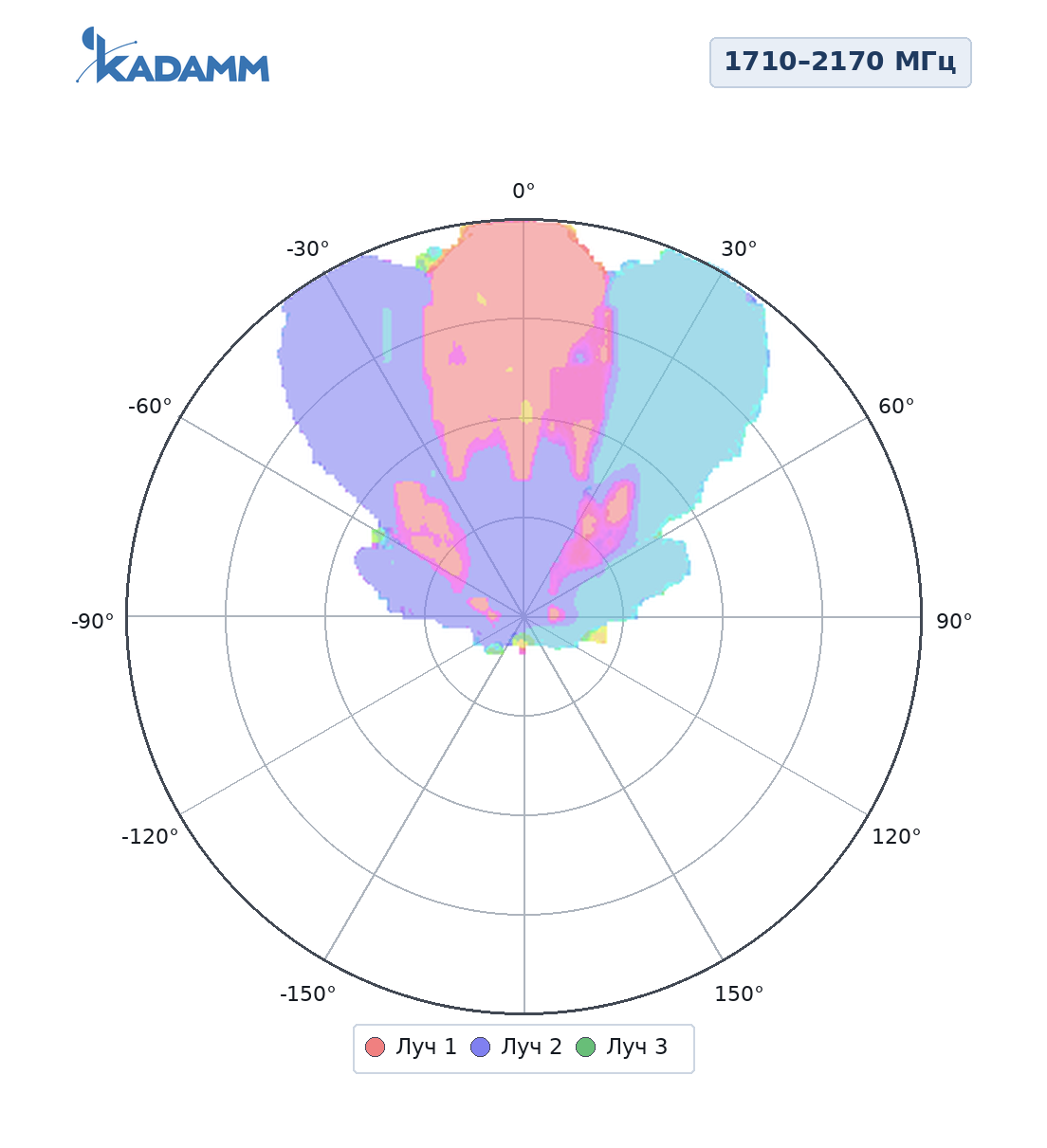 Диаграмма направленности KADAMM K833172121, 1710–2170 МГц, горизонтальная плоскость, три луча