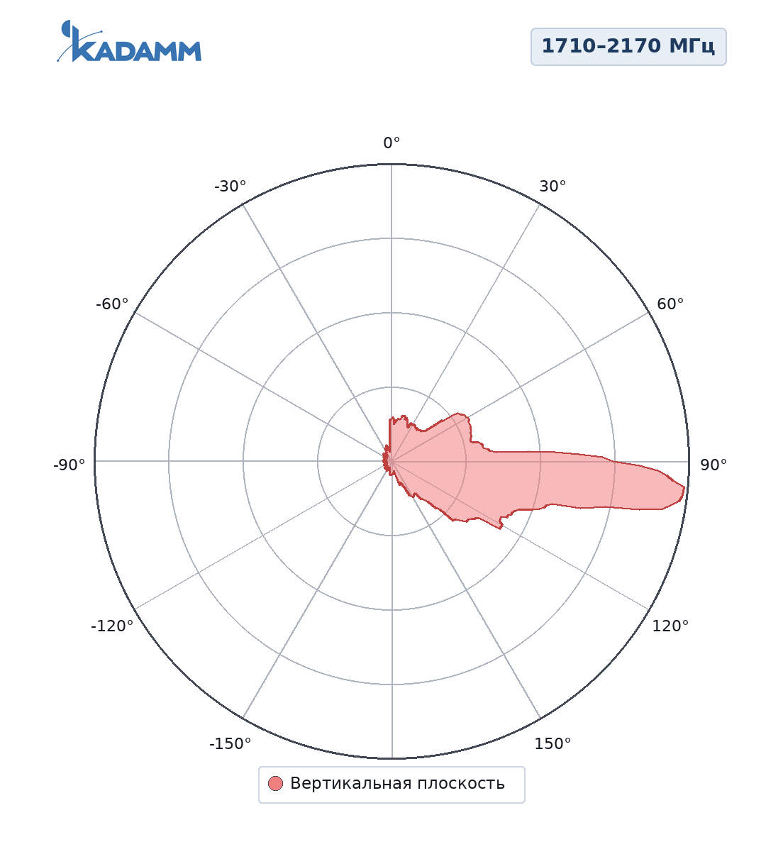 Диаграмма направленности KADAMM K833172121, 1710–2170 МГц, вертикальная плоскость
