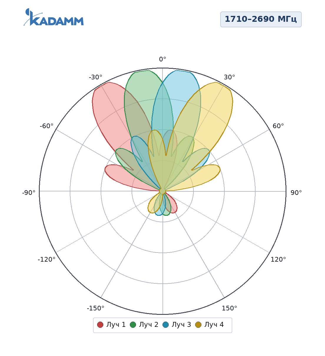 Диаграмма направленности KADAMM K834172722, 1710–2690 МГц, горизонтальная плоскость, четыре луча