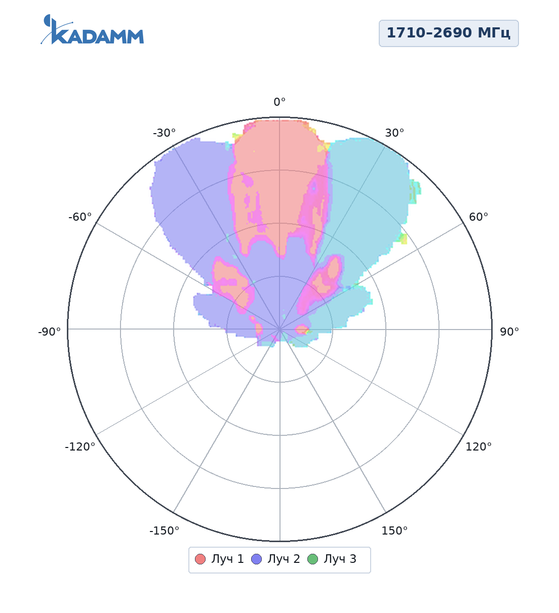 Диаграмма направленности KADAMM K836172722v01, 1710–2690 МГц, горизонтальная плоскость, три луча