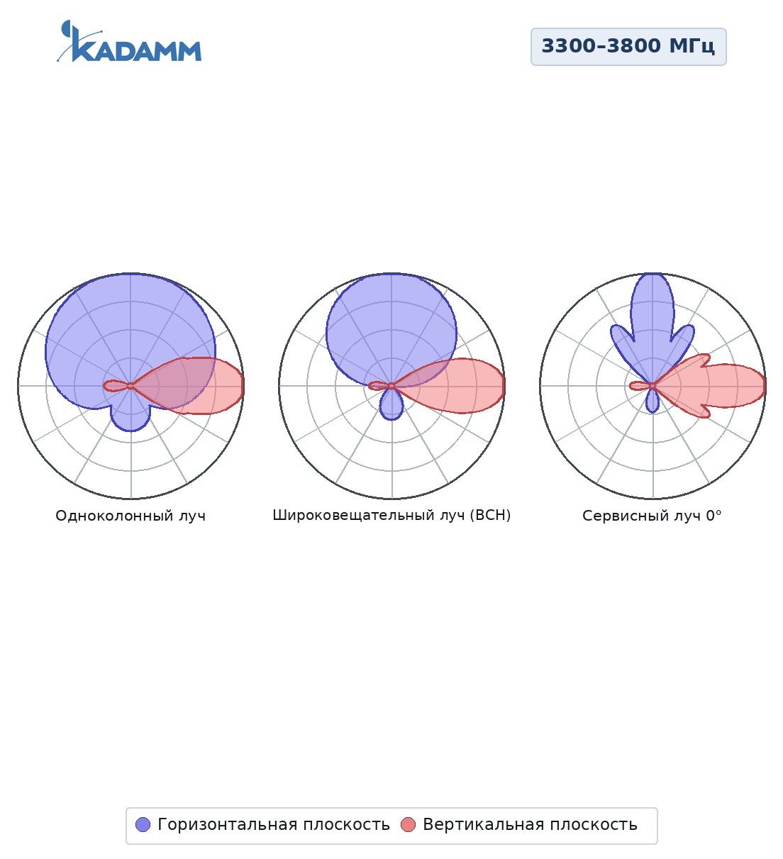 Диаграмма направленности KADAMM K850333817, 3300–3800 МГц: сводный рисунок: одноколонный, широковещательный (BCH) и сервисный лучи