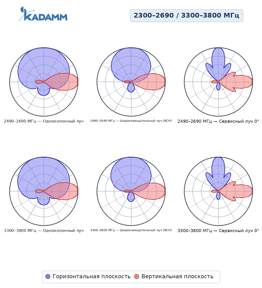 Диаграмма направленности KADAMM K850233816, 2300–2690 / 3300–3800 МГц: сводный рисунок: одноколонный, широковещательный (BCH) и сервисный лучи