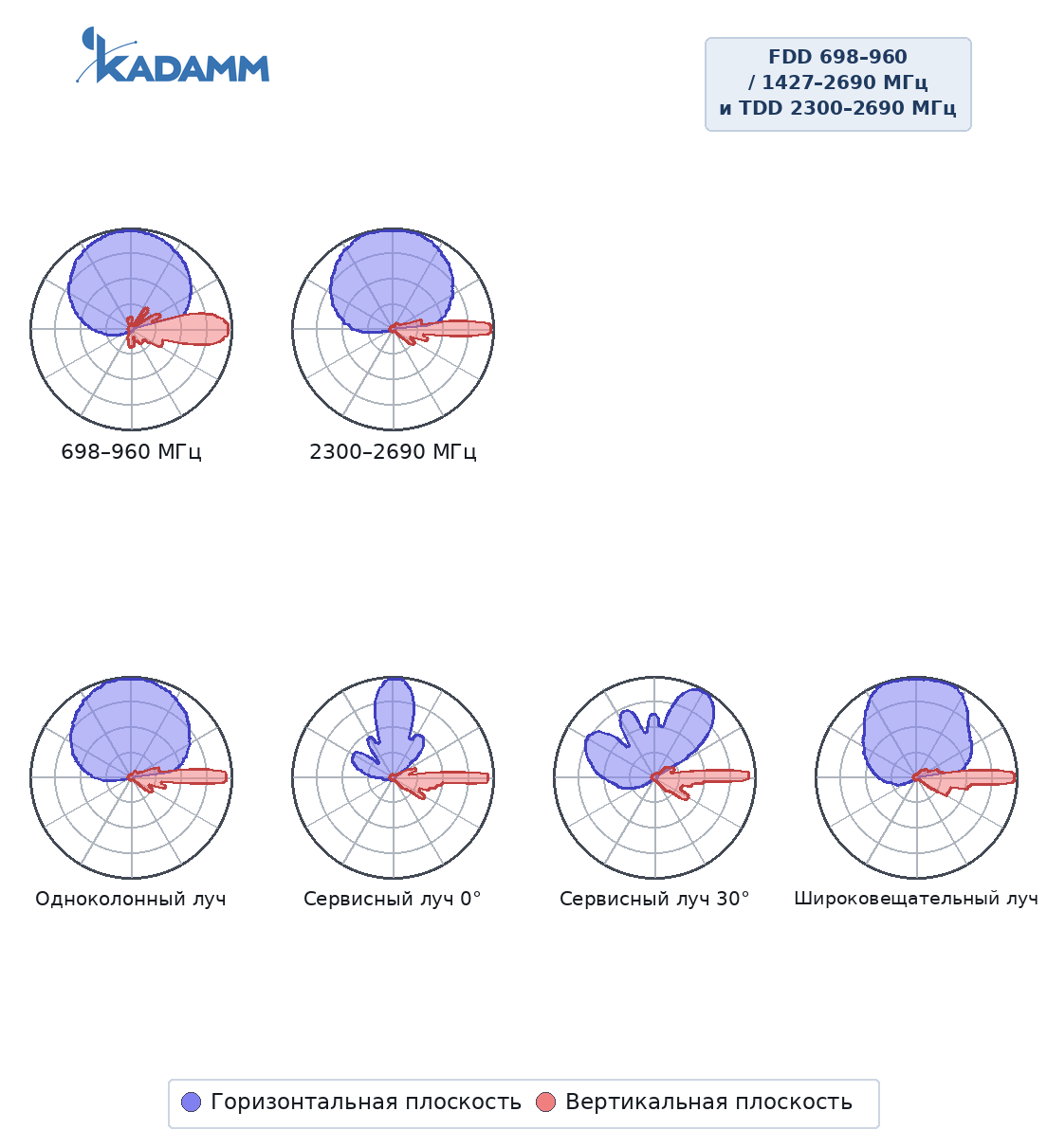Диаграмма направленности KADAMM K861166R29, FDD 698–960 / 1427–2690 МГц и TDD 2300–2690 МГц, сводный рисунок