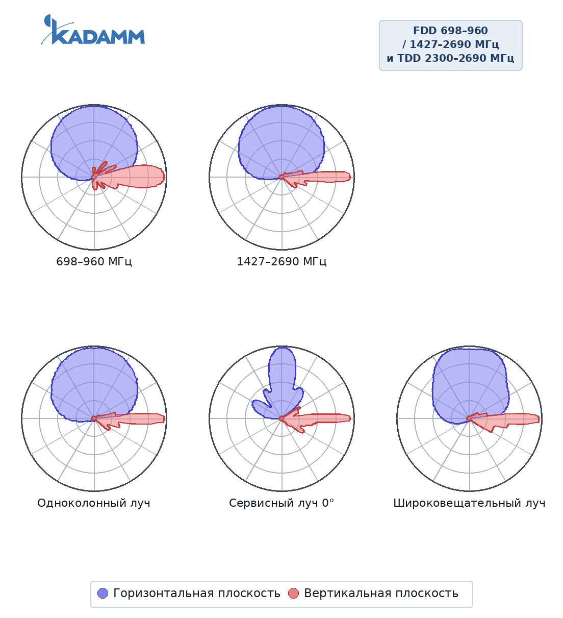 Диаграмма направленности KADAMM K861176R29, FDD 698–960 / 1427–2690 МГц и TDD 2300–2690 МГц, сводный рисунок