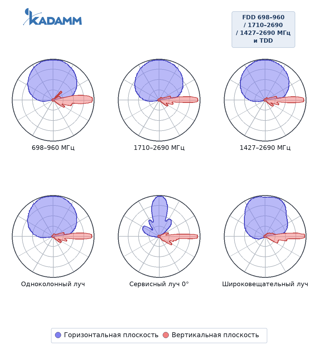Диаграмма направленности KADAMM K861176R27, FDD 698–960 / 1710–2690 / 1427–2690 МГц и TDD, сводный рисунок
