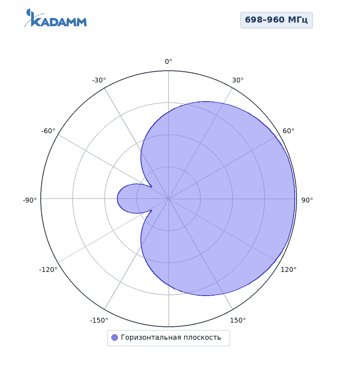 Диаграмма направленности KADAMM ALP-657027V11S05, 698–960 МГц