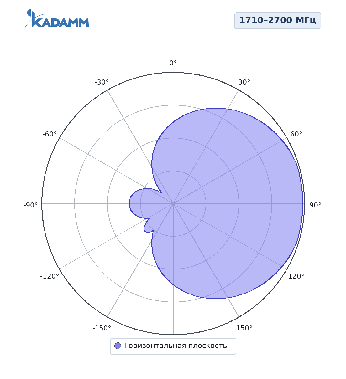Диаграмма направленности KADAMM ALP-657027V11S05, 1710–2700 МГц