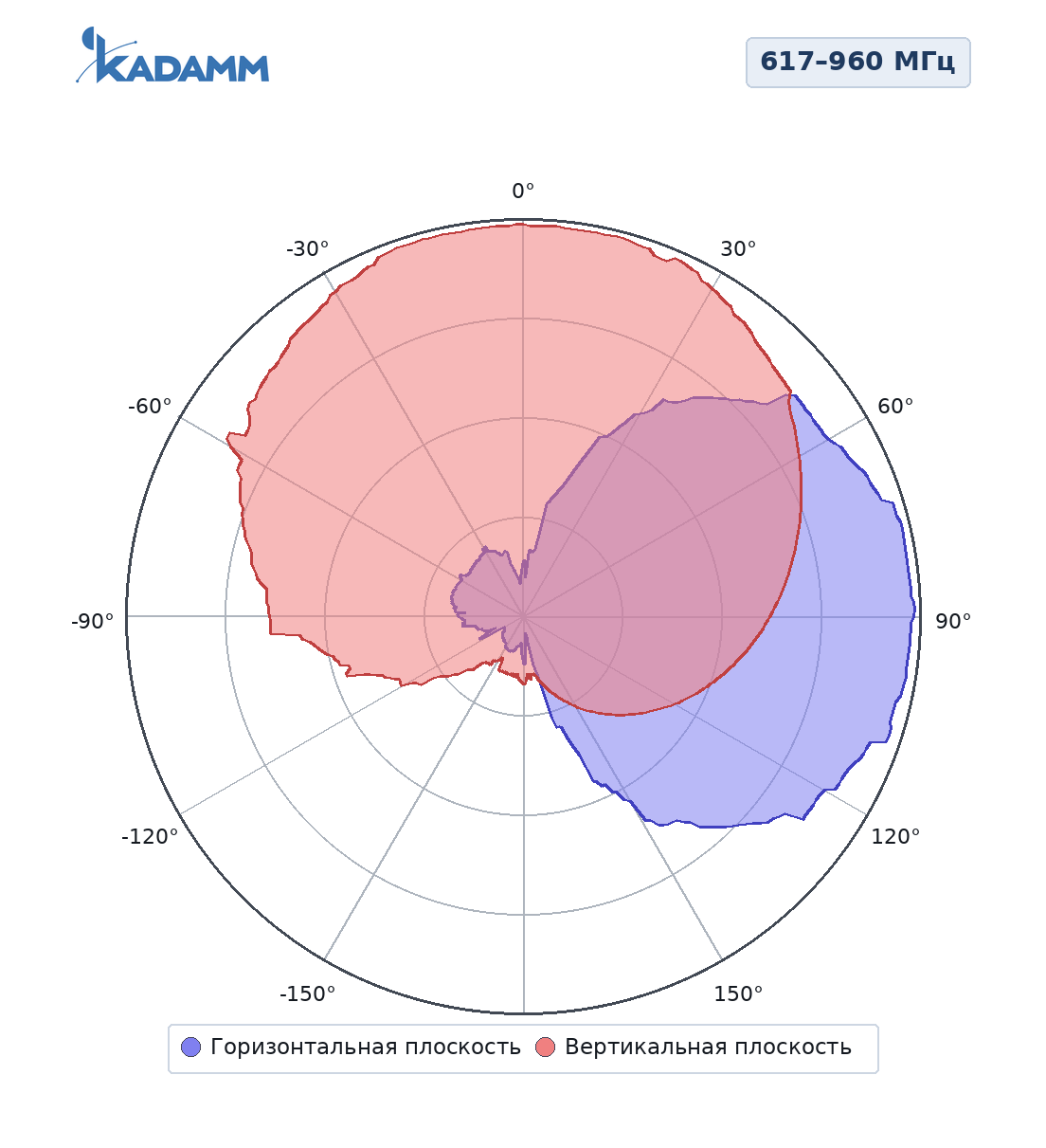 Диаграмма направленности KADAMM ALP-0660V10KB, 617–960 МГц