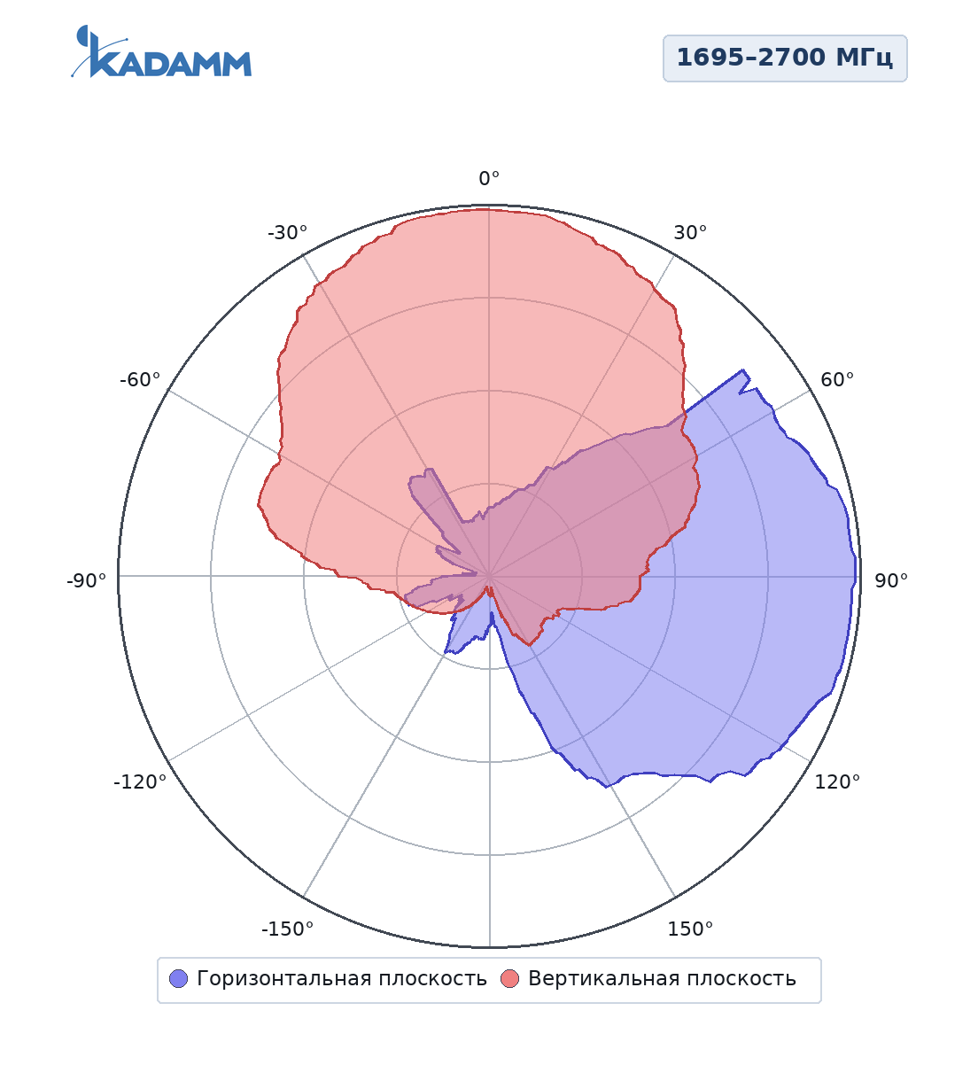 Диаграмма направленности KADAMM ALP-0660V10KB, 1695–2700 МГц