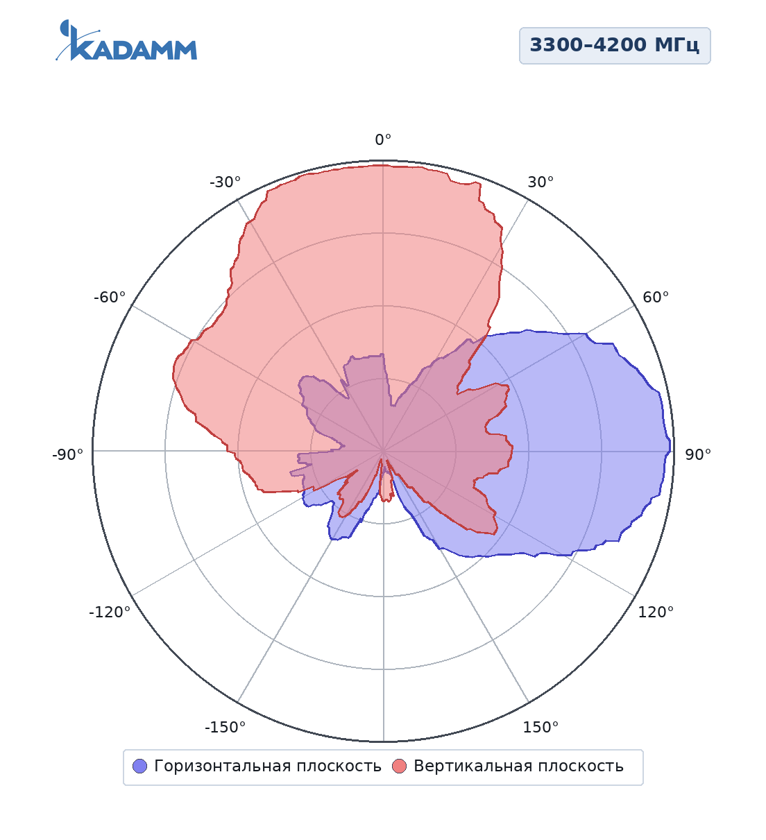 Диаграмма направленности KADAMM ALP-0660V10KB, 3300–4200 МГц