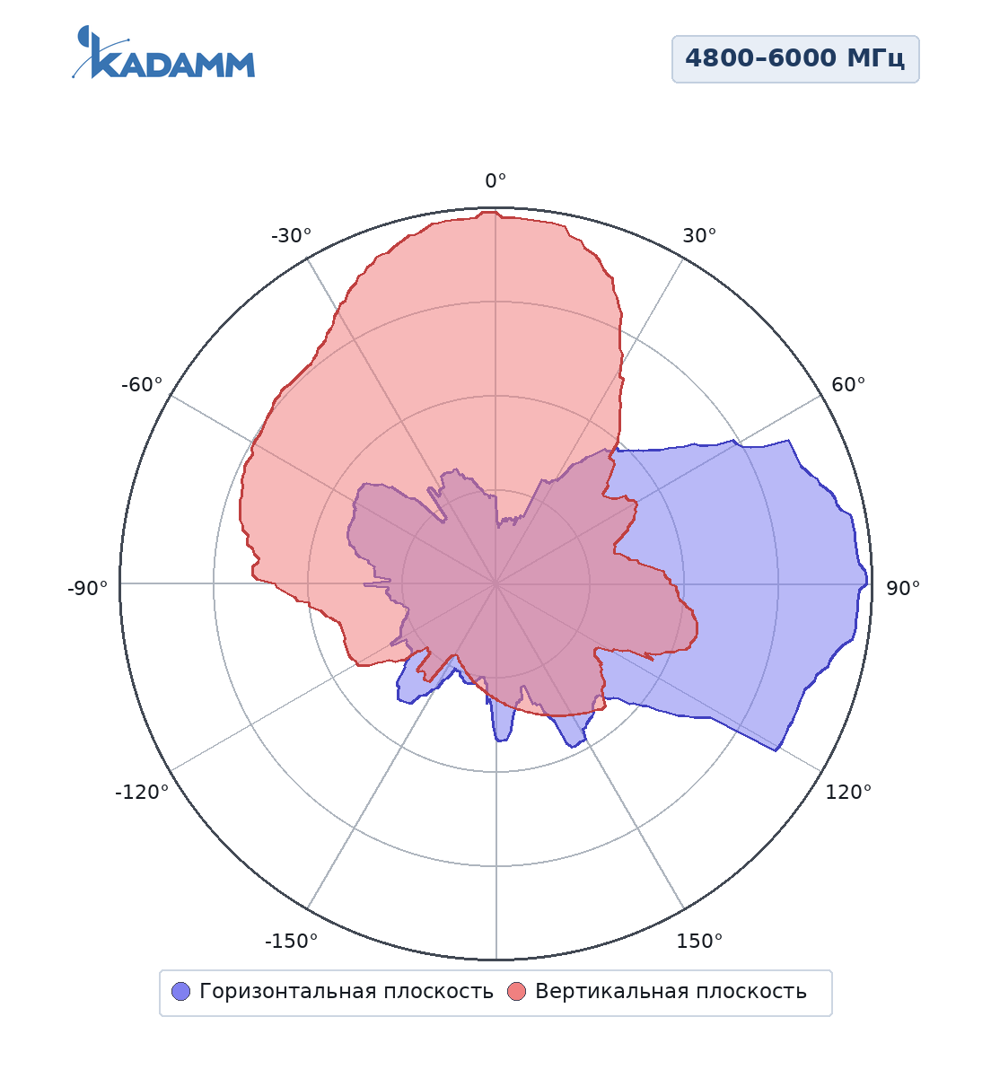 Диаграмма направленности KADAMM ALP-0660V10KB, 4800–6000 МГц