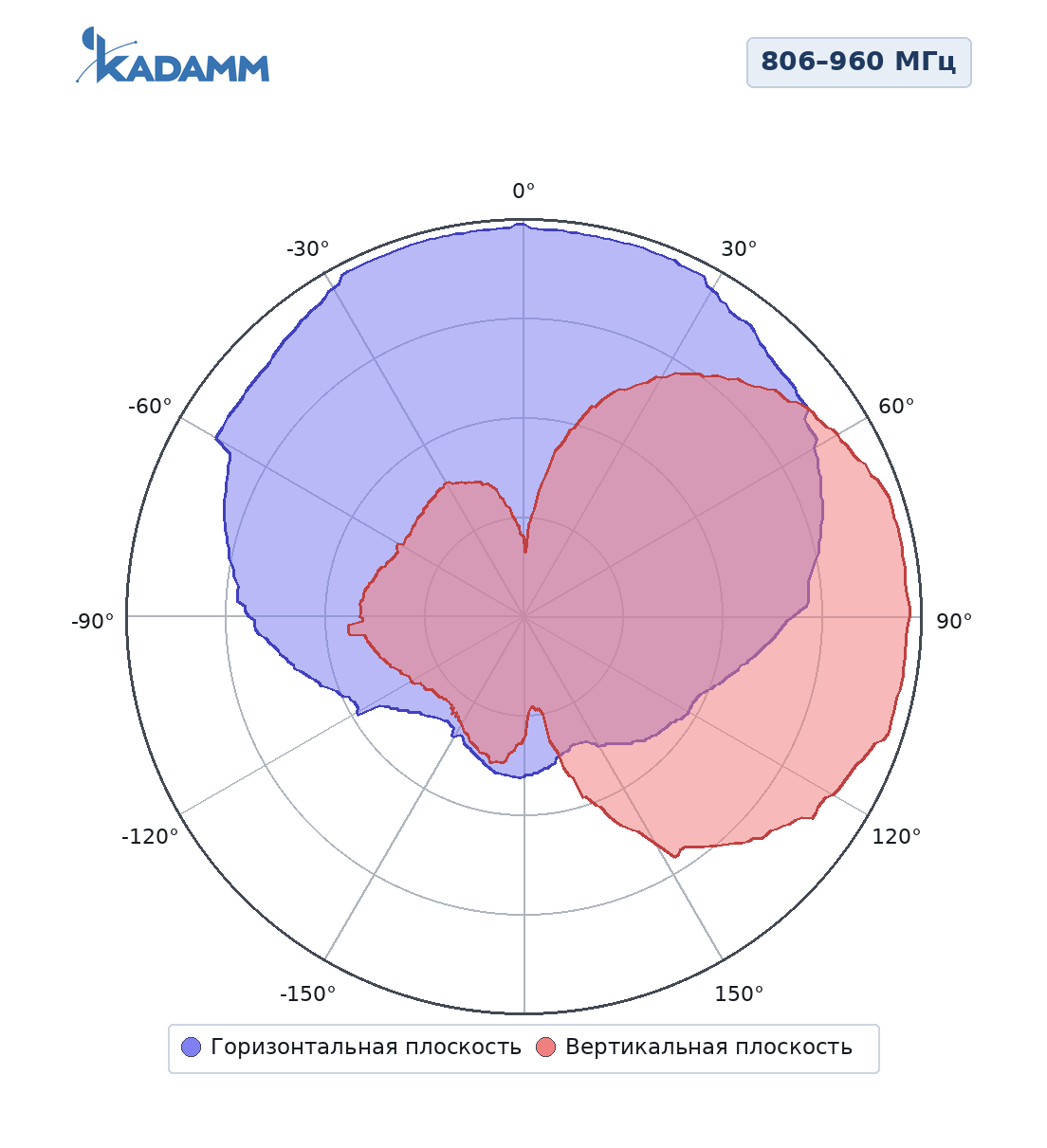Диаграмма направленности KADAMM ALP-0838V09KB, 806–960 МГц