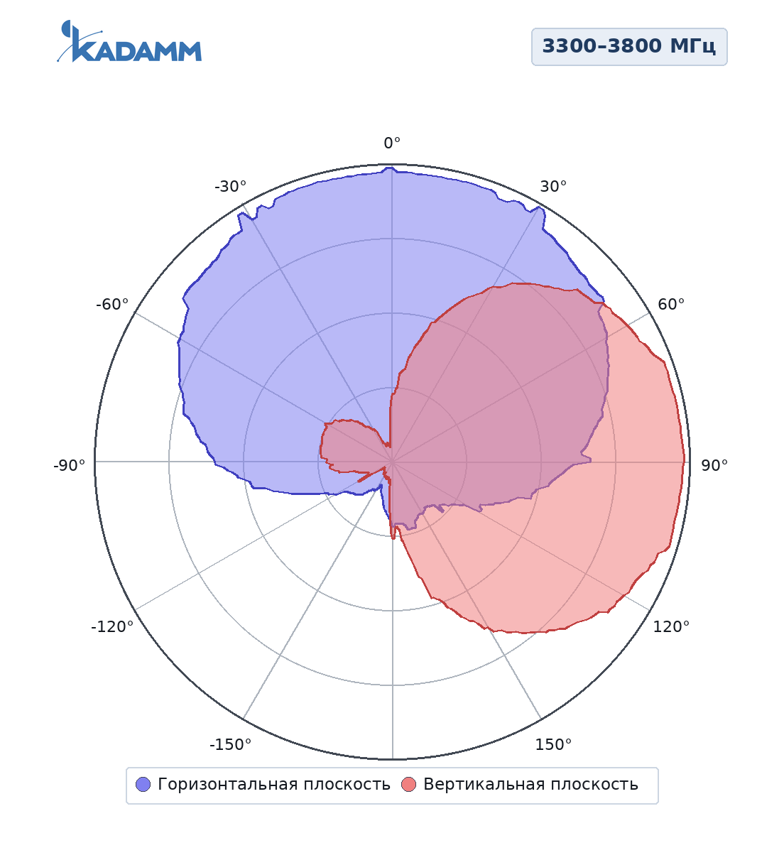 Диаграмма направленности KADAMM ALP-0838V09KB, 3300–3800 МГц
