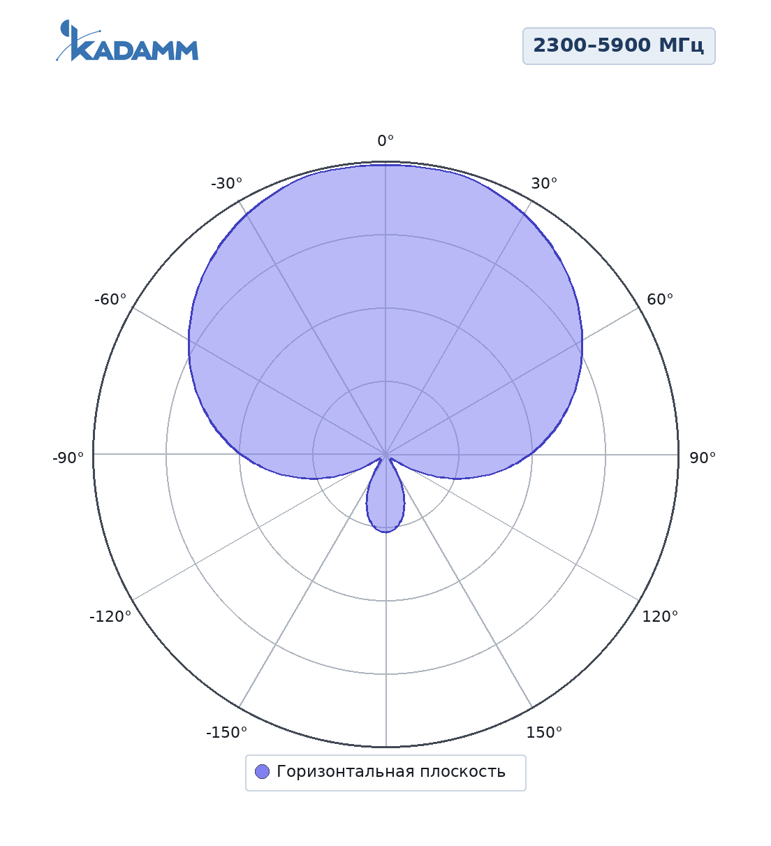 Диаграмма направленности KADAMM ALP-2458V08KB, 2300–5900 МГц, H-плоскость