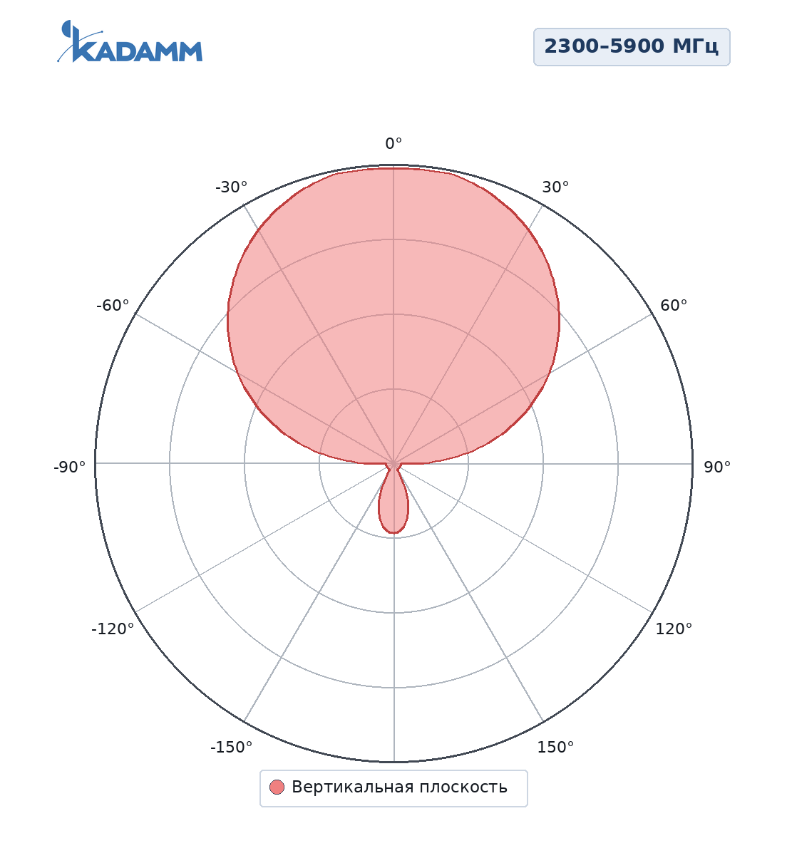 Диаграмма направленности KADAMM ALP-2458V08KB, 2300–5900 МГц, E-плоскость