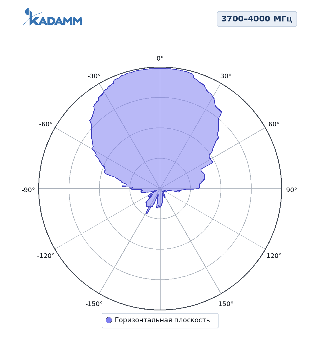 Диаграмма направленности KADAMM ALP-3740VH10KB, 3700–4000 МГц, горизонтальная плоскость