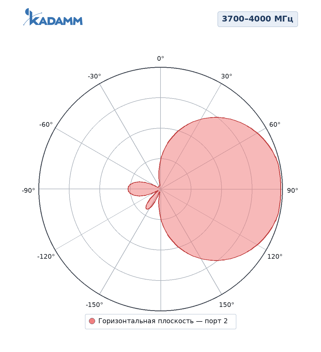 Диаграмма направленности KADAMM ALP-3740VH10KB, 3700–4000 МГц, горизонтальная плоскость (второй порт)