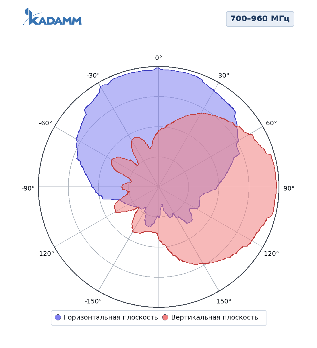 Диаграмма направленности KADAMM ALP-7027V10KB, 700–960 МГц