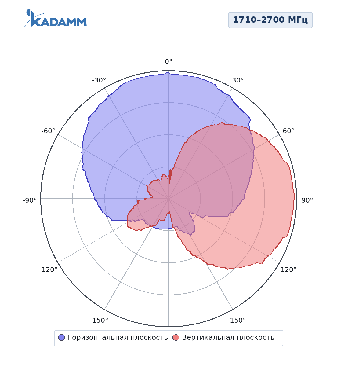 Диаграмма направленности KADAMM ALP-7027V10KB, 1710–2700 МГц