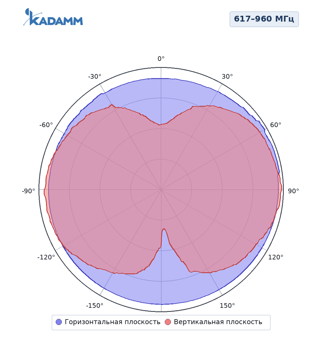 Диаграмма направленности KADAMM I-ATO5-617/6000SH, 617–960 МГц