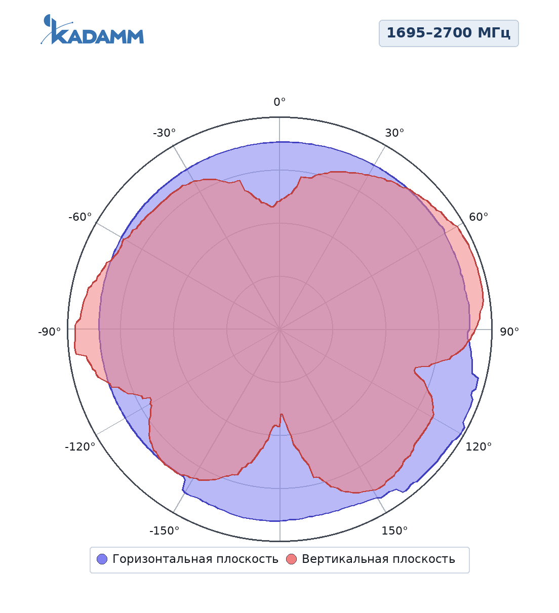 Диаграмма направленности KADAMM I-ATO5-617/6000SH, 1695–2700 МГц
