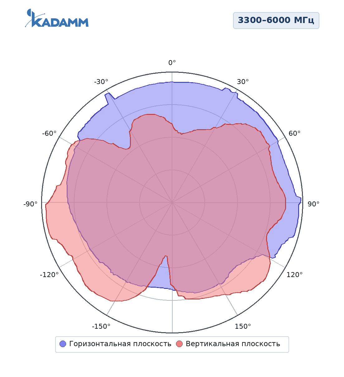 Диаграмма направленности KADAMM I-ATO5-617/6000SH, 3300–6000 МГц