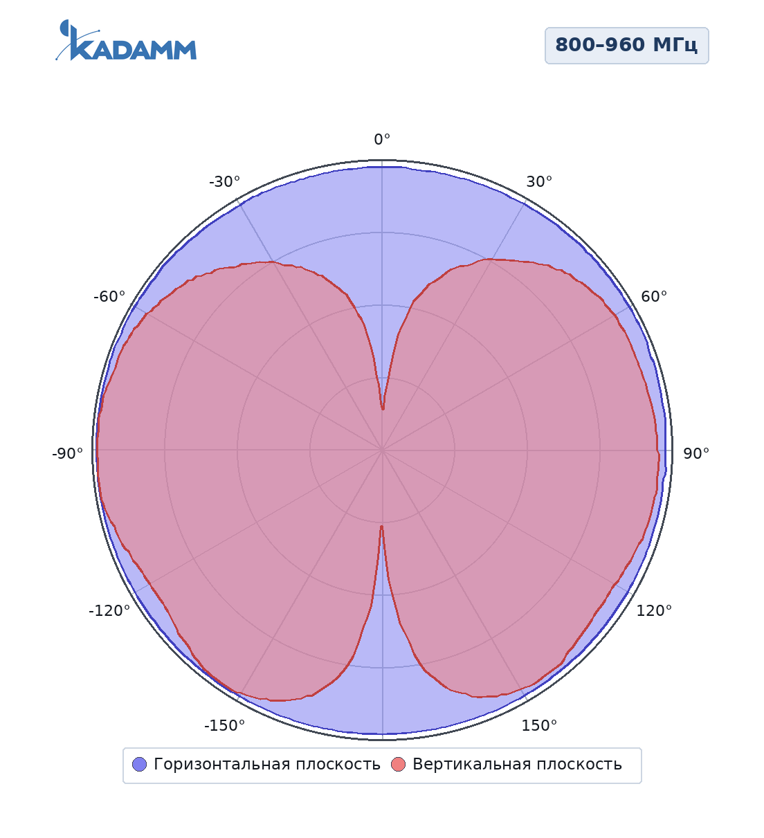 Диаграмма направленности KADAMM ATR-8027V6S04, 800–960 МГц