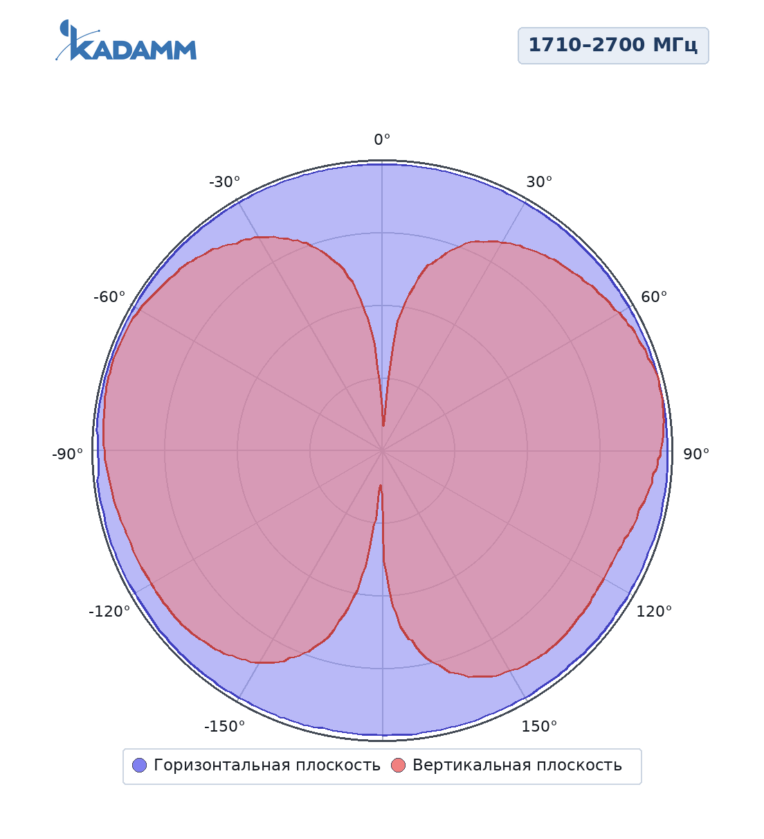 Диаграмма направленности KADAMM ATR-8027V6S04, 1710–2700 МГц