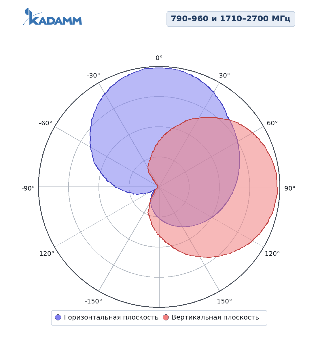 Диаграмма направленности KADAMM I-ATP7-790/2700M90, 790–960 и 1710–2700 МГц (в документе один рисунок для обеих полос)