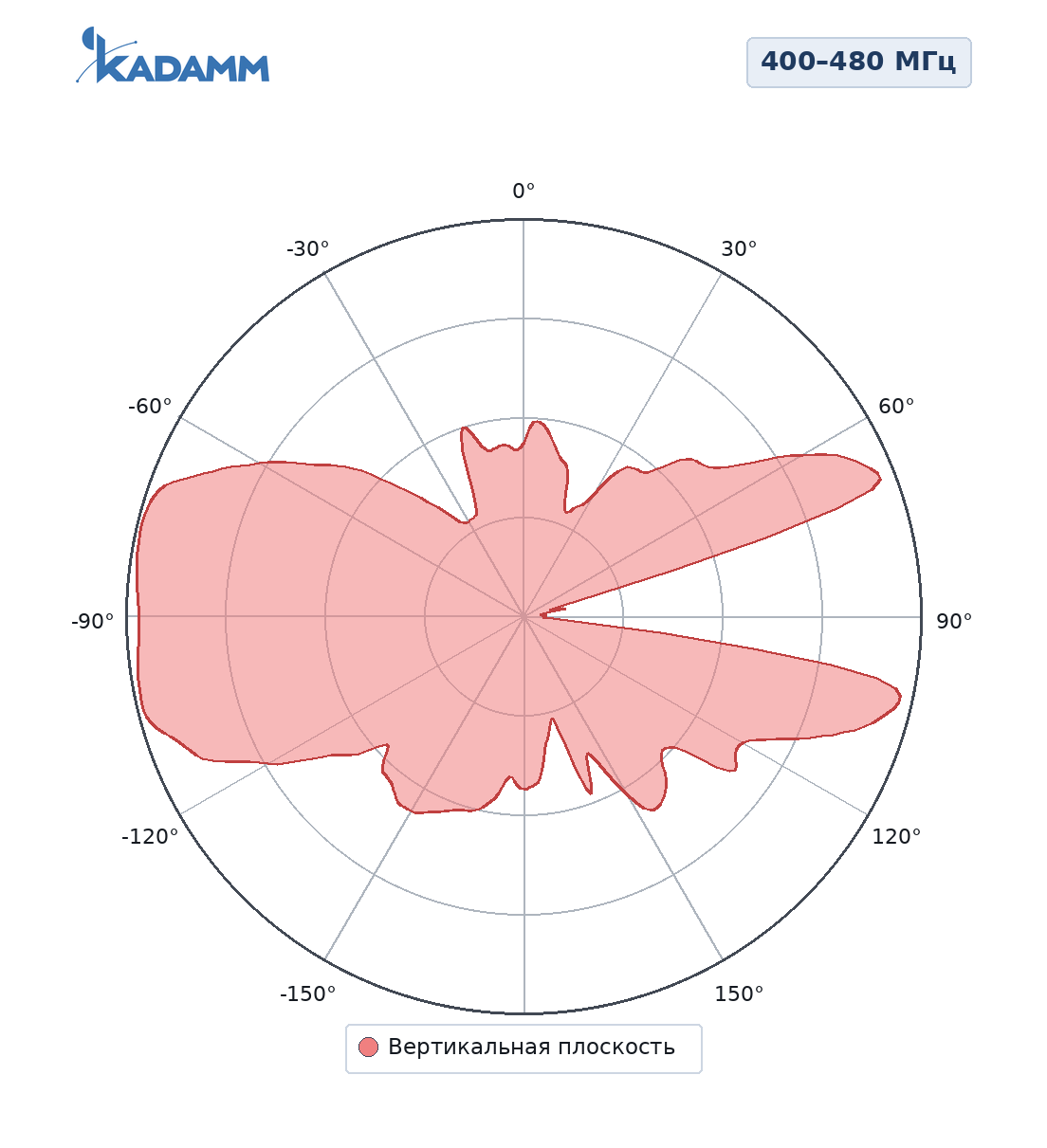 Диаграмма направленности KADAMM AC-4005AT, 400–480 МГц, вертикальная плоскость