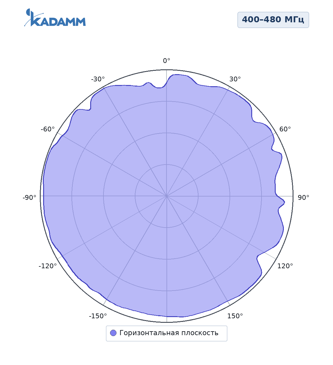 Диаграмма направленности KADAMM AC-4005AT, 400–480 МГц, горизонтальная плоскость