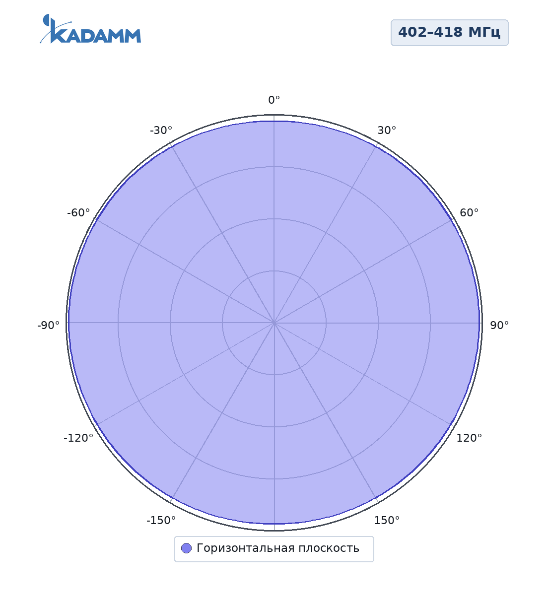 Диаграмма направленности KADAMM AC-4008DA, 402–418 МГц, горизонтальная плоскость