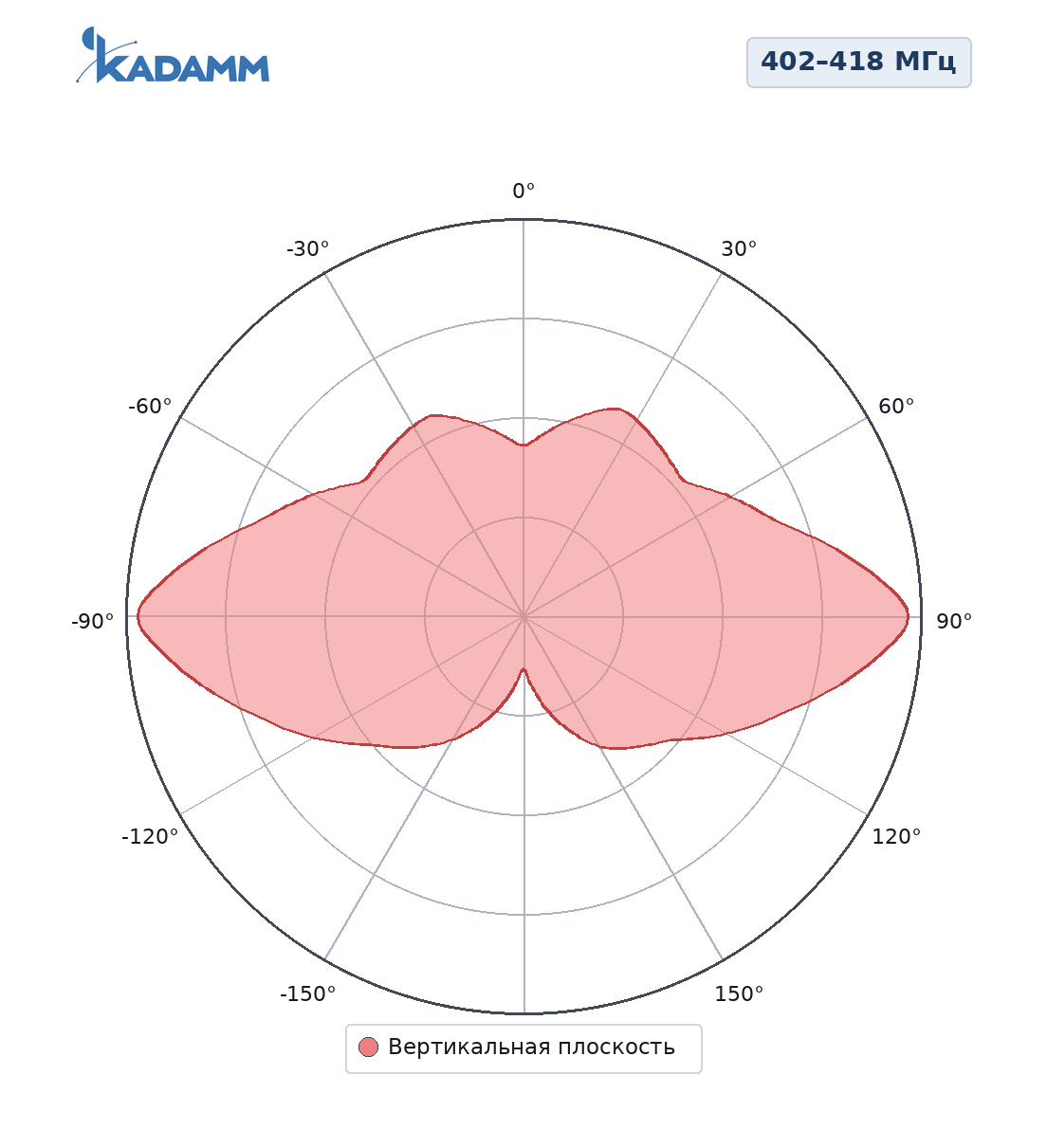 Диаграмма направленности KADAMM AC-4008DA, 402–418 МГц, вертикальная плоскость