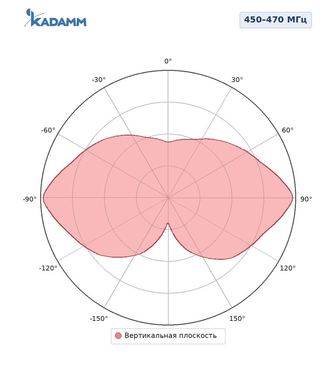 Диаграмма направленности KADAMM AC-4008E2, 450–470 МГц, вертикальная плоскость