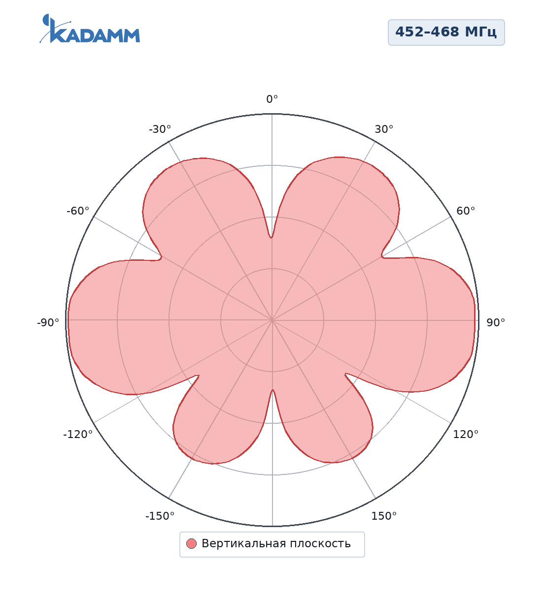 Диаграмма направленности KADAMM AC-4505B-100, 452–468 МГц, вертикальная плоскость