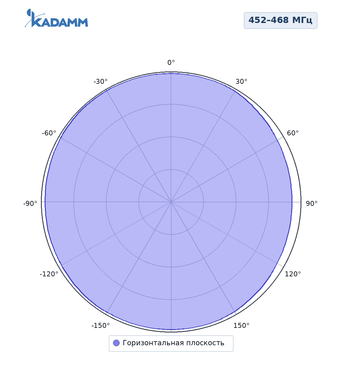 Диаграмма направленности KADAMM AC-4505B-100, 452–468 МГц, горизонтальная плоскость