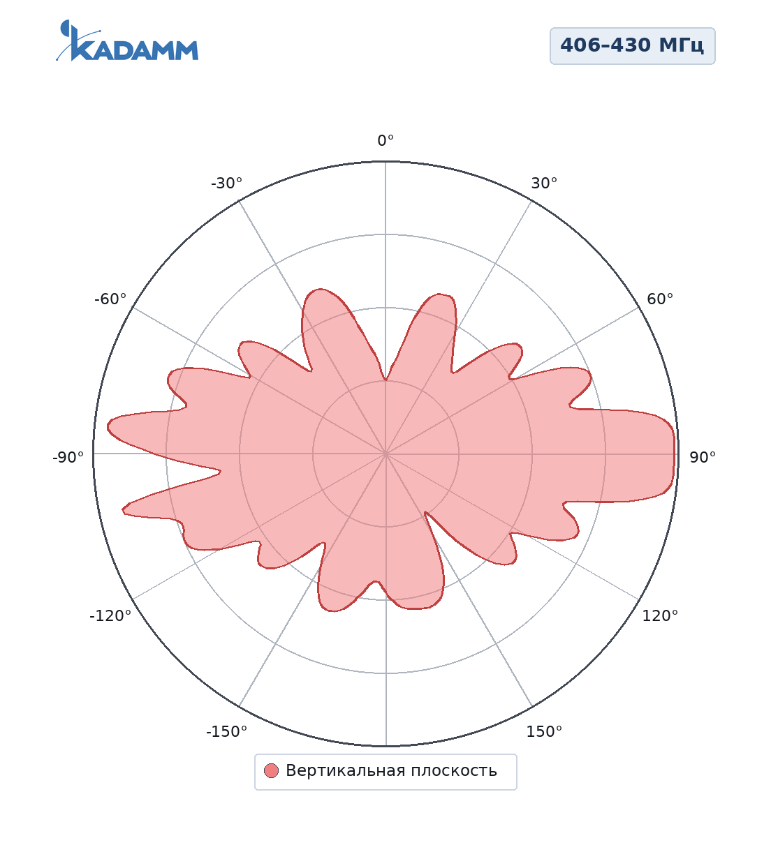 Диаграмма направленности KADAMM AC-406430-9-500, 406–430 МГц, вертикальная плоскость