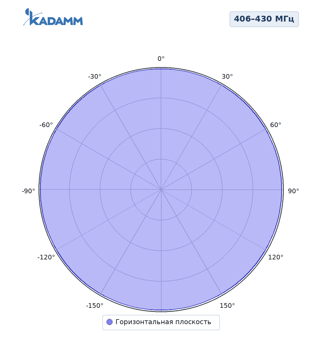 Диаграмма направленности KADAMM AC-406430-9-500, 406–430 МГц, горизонтальная плоскость