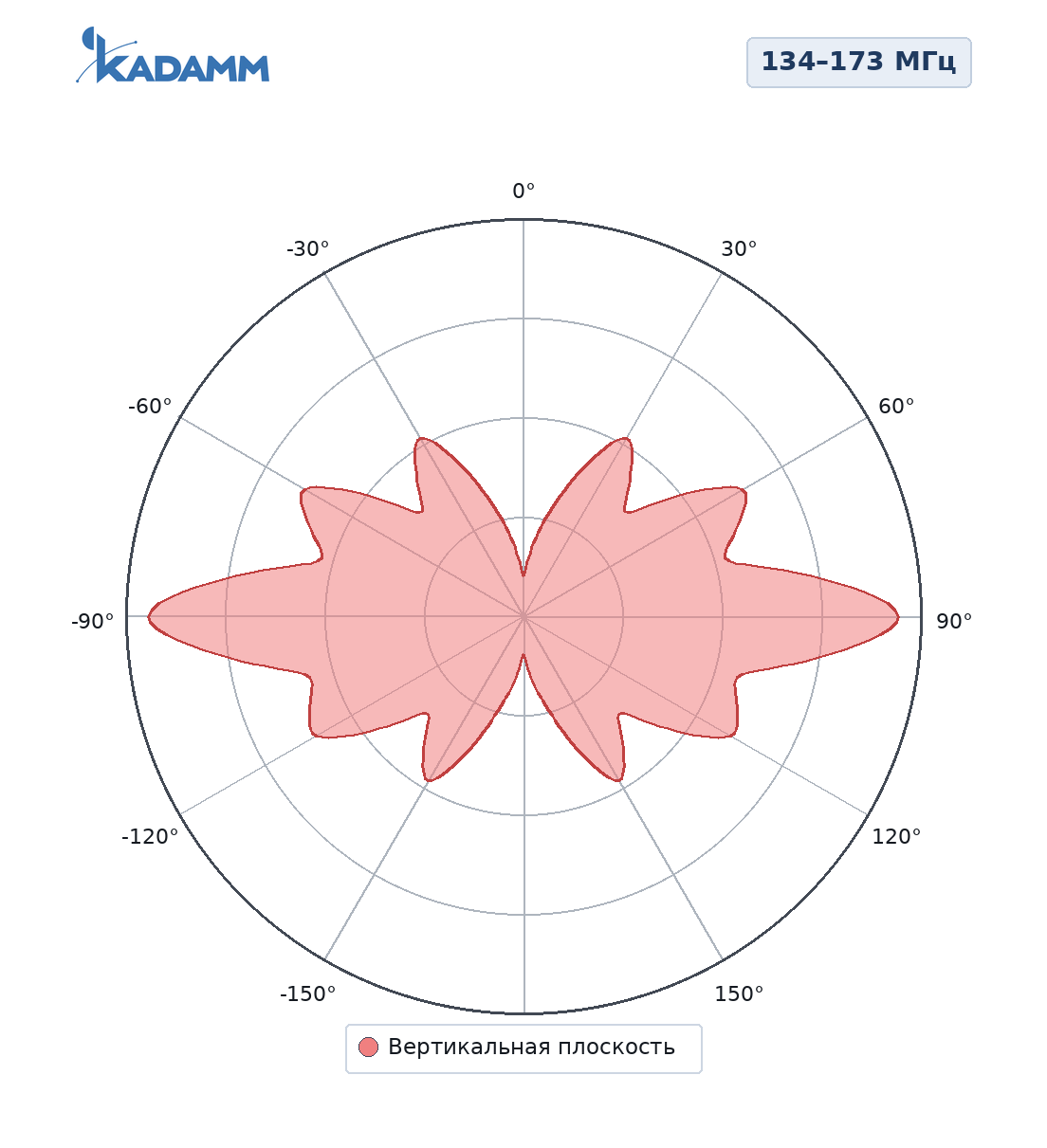 Диаграмма направленности KADAMM AC-1509MB, 134–173 МГц, вертикальная плоскость